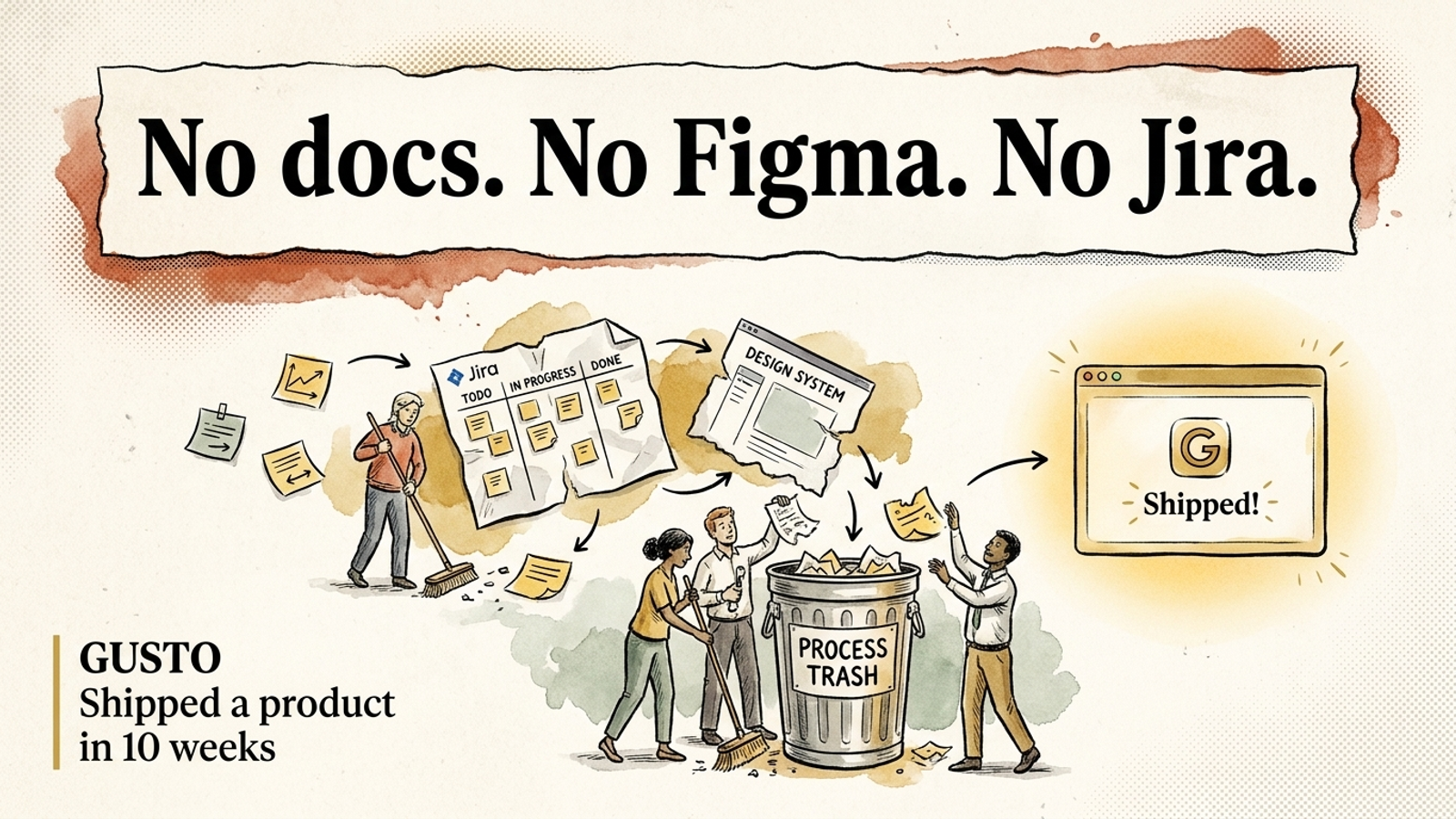 Editorial banner: torn paper reading 'No docs. No Figma. No Jira.' above an illustration of a team sweeping process artifacts into a trash can beside a shipped app window, labelled Gusto, shipped a product in 10 weeks.