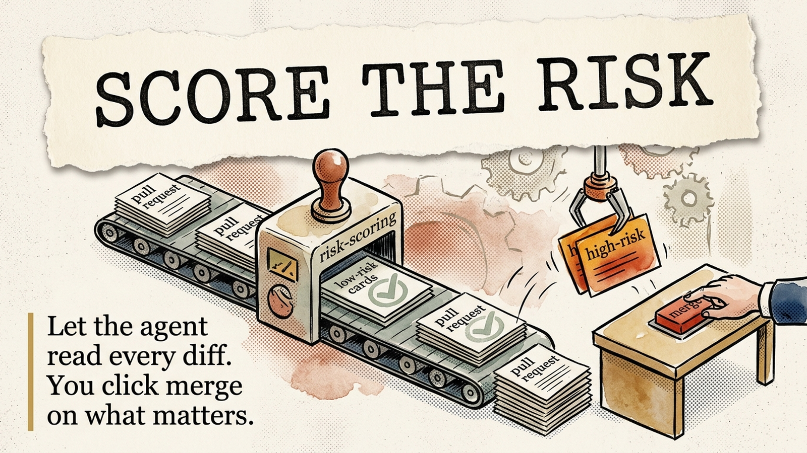 Editorial banner: a conveyor of pull-request cards feeds a 'risk-scoring' machine; low-risk cards auto-approve while a high-risk one is lifted to a human at a merge button — headline 'Score the Risk.'