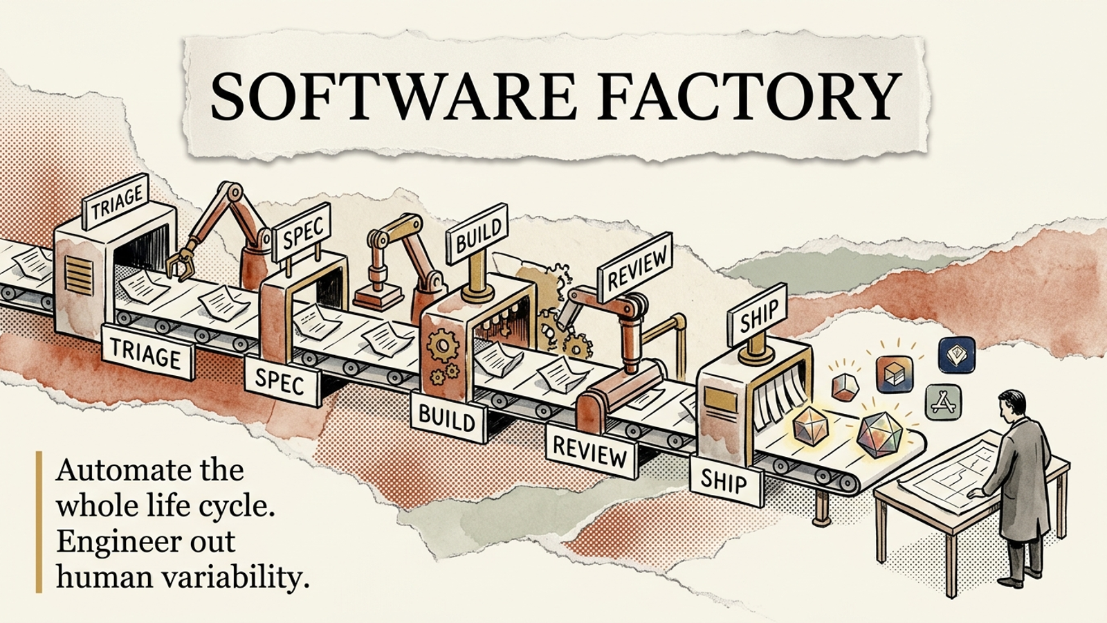 Editorial banner for Software Factory: an assembly line moving paper work-tickets through triage, spec, build, review, and ship stages, with a single human setting direction at the end.